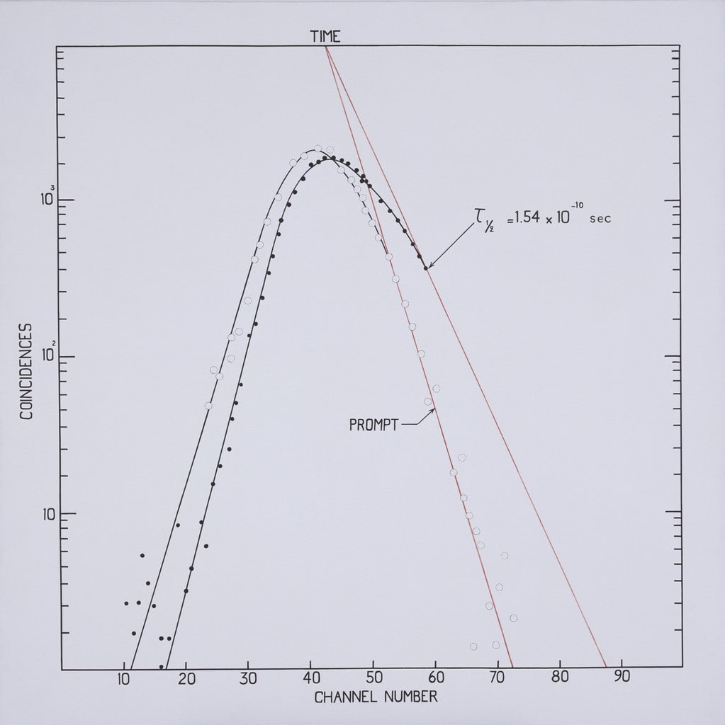 Time Spectrum of Coincidences Between Electrons and Gamma Rays