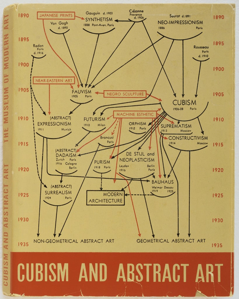 Untitled (Cubism and Abstract Art)