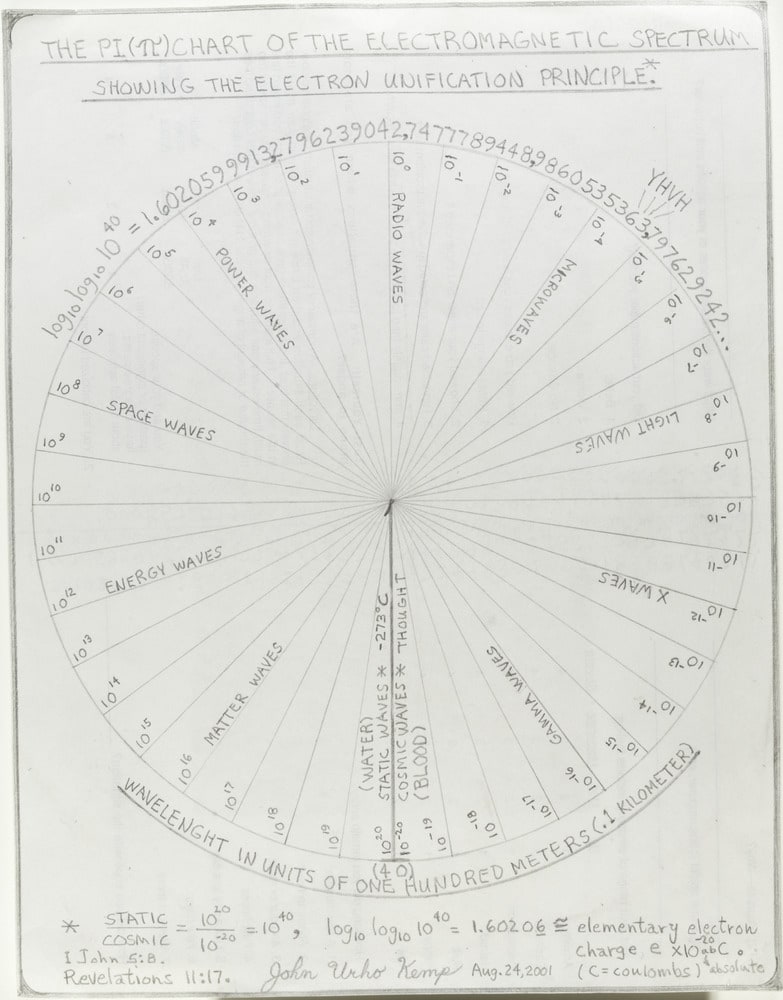 The PI Chart of the Electromagnetic Spectrum....